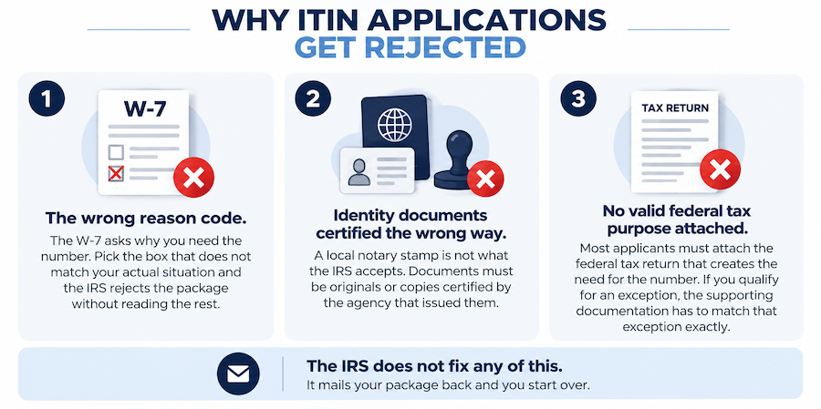 ITIN rejected IRS